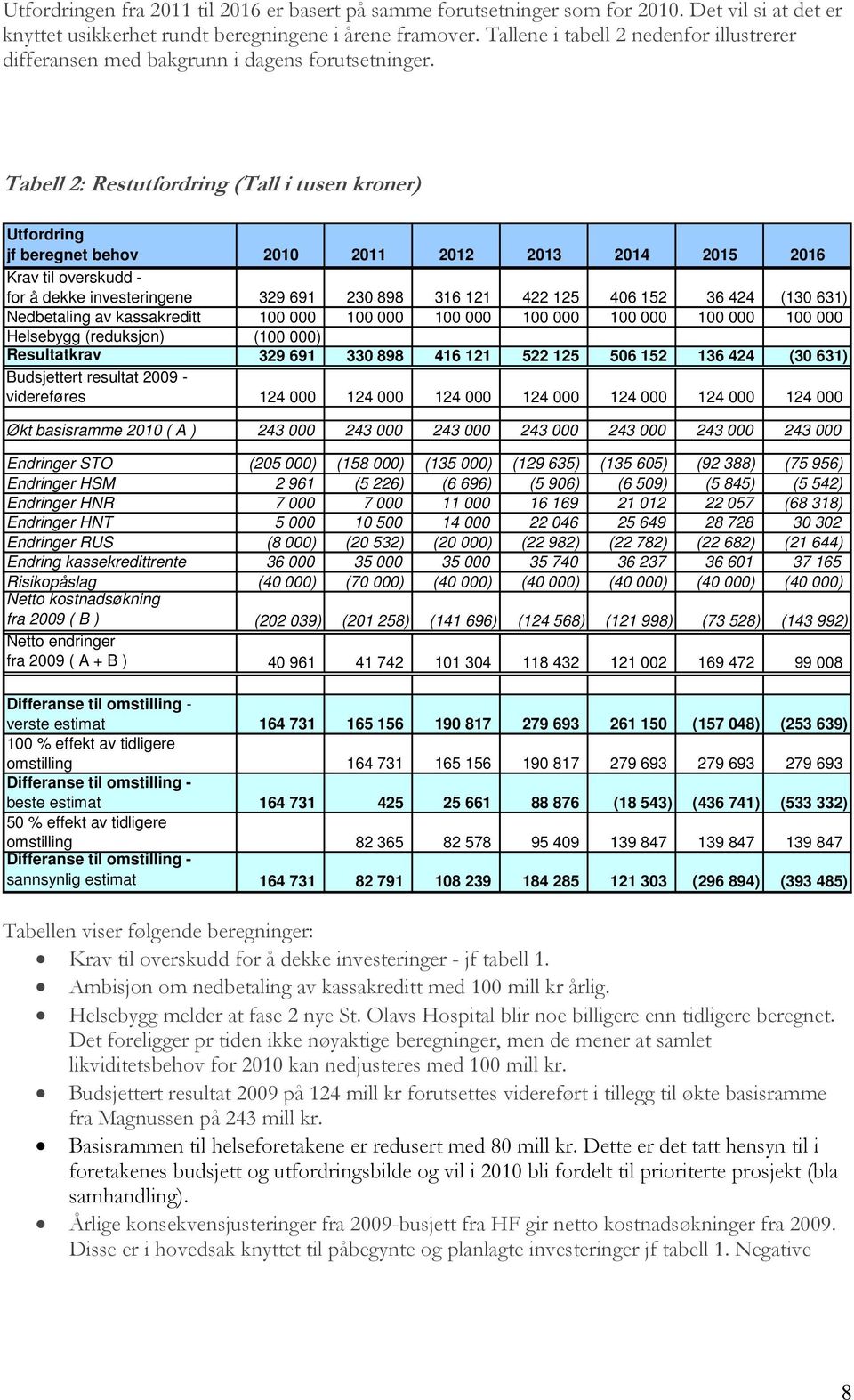 Tabell 2: Restutfordring (Tall i tusen kroner) Utfordring jf beregnet behov 2010 2011 2012 2013 2014 2015 2016 Krav til overskudd - for å dekke investeringene 329 691 230 898 316 121 422 125 406 152