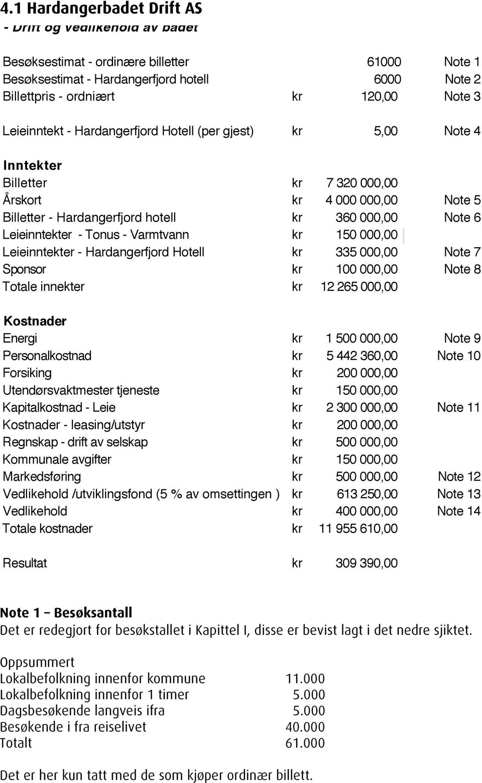 Leieinntekt - Hardangerfjord Hotell (per gjest) kr 5,00 Note 4 Inntekter Billetter kr 7 320 000,00 Årskort kr 4 000 000,00 Note 5 Billetter - Hardangerfjord hotell kr 360 000,00 Note 6 Leieinntekter