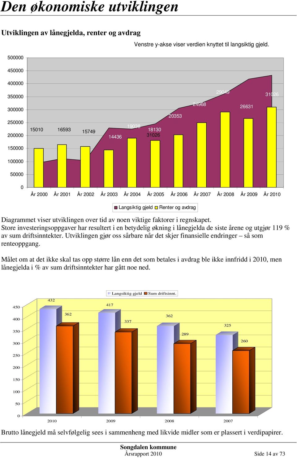 År 2007 År 2008 År 2009 År 2010 Langsiktig gjeld Renter og avdrag Diagrammet viser utviklingen over tid av noen viktige faktorer i regnskapet.