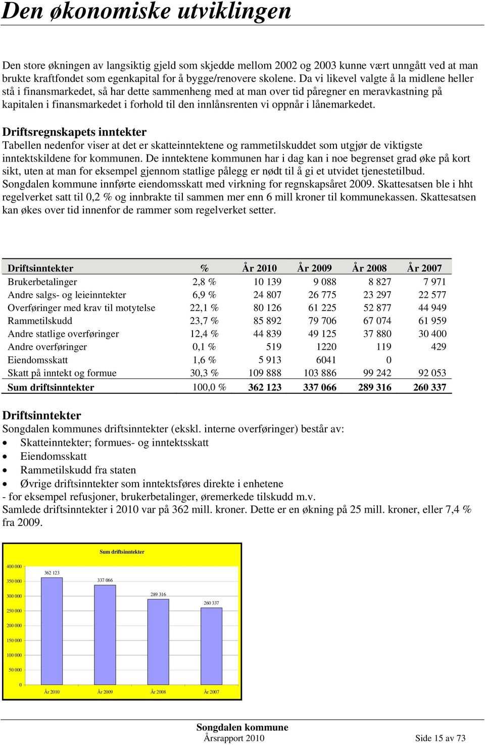 oppnår i lånemarkedet. Driftsregnskapets inntekter Tabellen nedenfor viser at det er skatteinntektene og rammetilskuddet som utgjør de viktigste inntektskildene for kommunen.