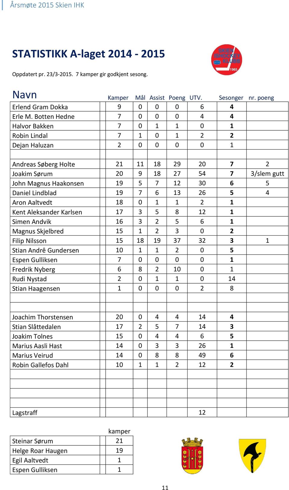 Haakonsen 19 5 7 12 30 6 5 Daniel Lindblad 19 7 6 13 26 5 4 Aron Aaltvedt 18 0 1 1 2 1 Kent Aleksander Karlsen 17 3 5 8 12 1 Simen Andvik 16 3 2 5 6 1 Magnus Skjelbred 15 1 2 3 0 2 Filip Nilsson 15