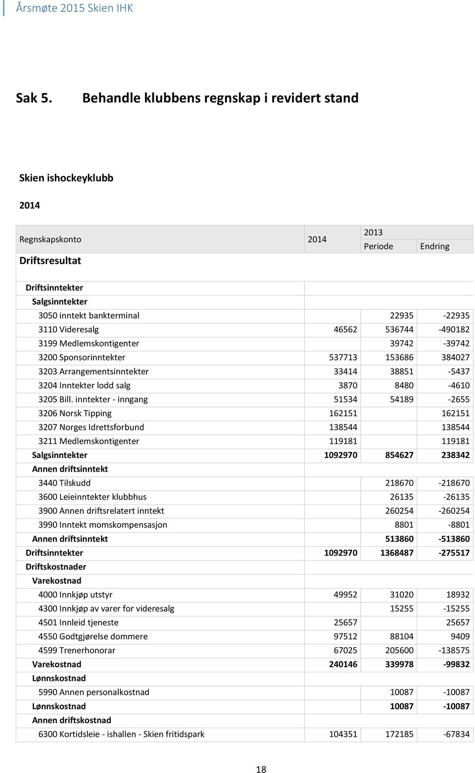 Videresalg 46562 536744-490182 3199 Medlemskontigenter 39742-39742 3200 Sponsorinntekter 537713 153686 384027 3203 Arrangementsinntekter 33414 38851-5437 3204 Inntekter lodd salg 3870 8480-4610 3205