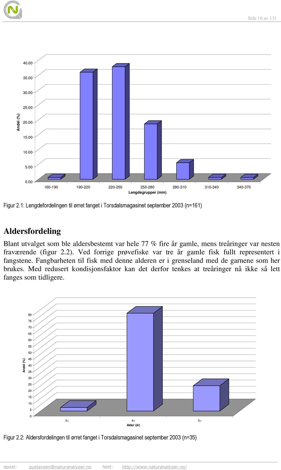 fraværende (figur 2.2). Ved forrige prøvefiske var tre år gamle fisk fullt representert i fangstene. Fangbarheten til fisk med denne alderen er i grenseland med de garnene som her brukes.