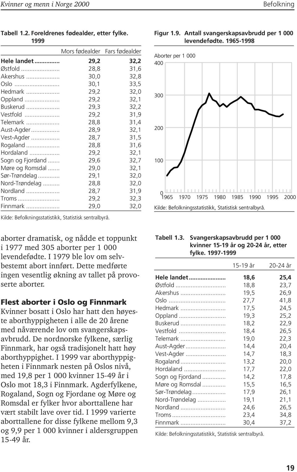 .. 29,2 32,1 Sogn og Fjordand... 29,6 32,7 Møre og Romsdal... 29,0 32,1 Sør-Trøndelag... 29,1 32,0 Nord-Trøndelag... 28,8 32,0 Nordland... 28,7 31,9 Troms... 29,2 32,3 Finnmark... 29,0 32,0 Figur 1.9. Antall svangerskapsavbrudd per 1 000 levendefødte.