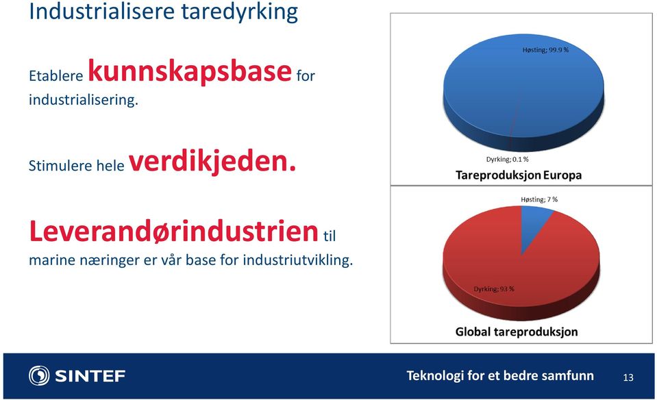 Stimulere hele verdikjeden.