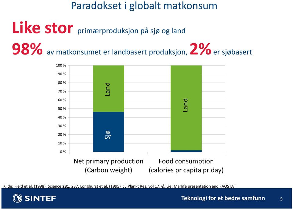 production (Carbon weight) Land Food consumption (calories pr capita pr day) Kilde: Field et al.