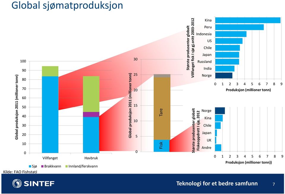 FishstatJ 30 25 20 15 10 5 0 0 1 2 3 4 5 6 7 8 9 Produksjon (millioner tonn) Norge Kina Chile Japan UK Andre 0 1 2 3 4 5 6 7 8 9