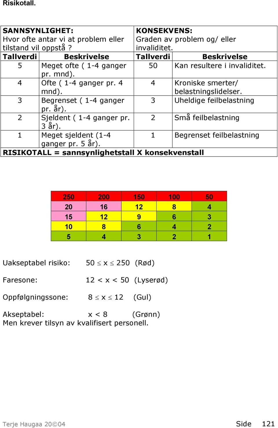 3 Begrenset ( 1-4 ganger 3 Uheldige feilbelastning pr. år). 2 Sjeldent ( 1-4 ganger pr. 2 Små feilbelastning 3 år). 1 Meget sjeldent (1-4 1 Begrenset feilbelastning ganger pr. 5 år).