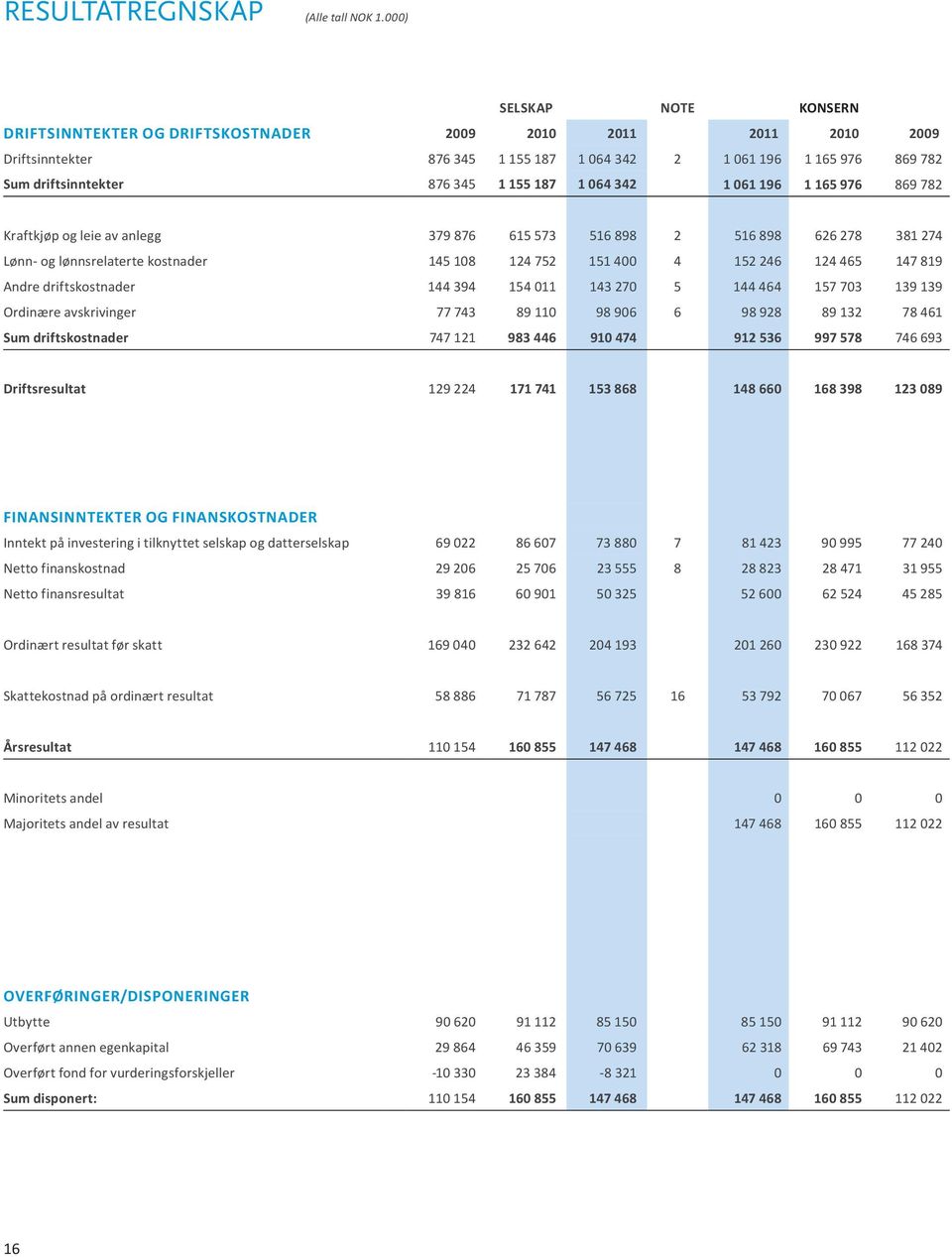 187 1 064 342 1 061 196 1 165 976 869 782 Kraftkjøp og leie av anlegg 379 876 615 573 516 898 2 516 898 626 278 381 274 Lønn- og lønnsrelaterte kostnader 145 108 124 752 151 400 4 152 246 124 465 147