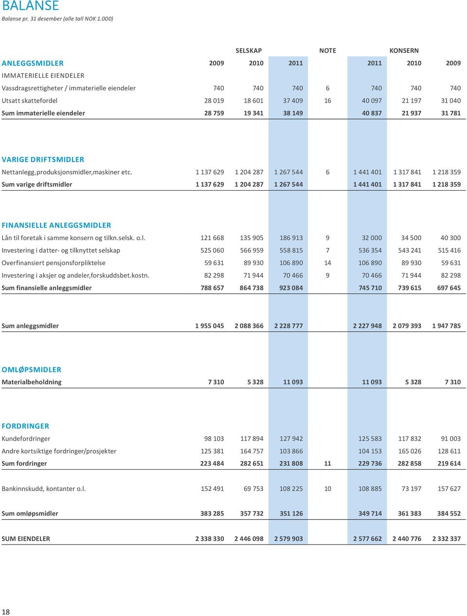 37 409 16 40 097 21 197 31 040 Sum immaterielle eiendeler 28 759 19 341 38 149 40 837 21 937 31 781 VARIGE DRIFTSMIDLER Nettanlegg,produksjonsmidler,maskiner etc.