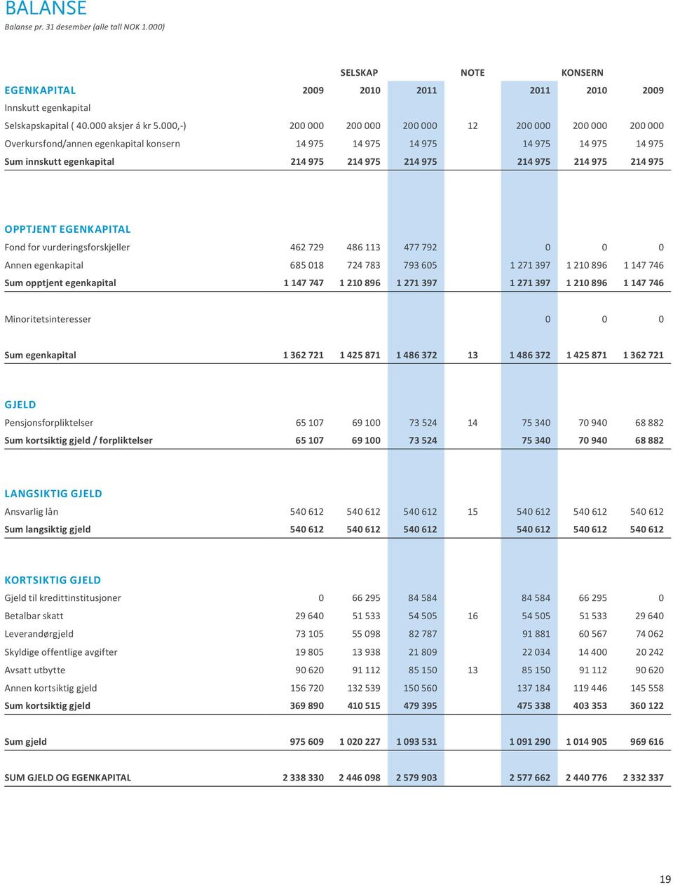 975 214 975 OPPTJENT EGENKAPITAL Fond for vurderingsforskjeller 462 729 486 113 477 792 0 0 0 Annen egenkapital 685 018 724 783 793 605 1 271 397 1 210 896 1 147 746 Sum opptjent egenkapital 1 147