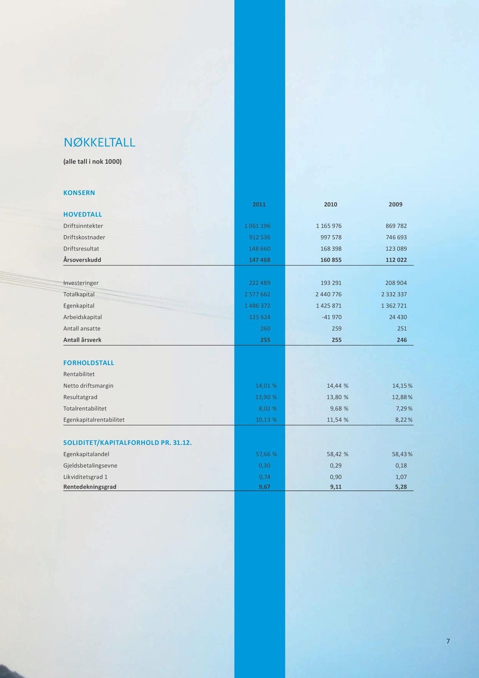 Antall ansatte 260 259 251 Antall årsverk 255 255 246 FORHOLDSTALL Rentabilitet Netto driftsmargin 14,01 % 14,44 % 14,15 % Resultatgrad 13,90 % 13,80 % 12,88 % Totalrentabilitet 8,02 % 9,68 % 7,29 %