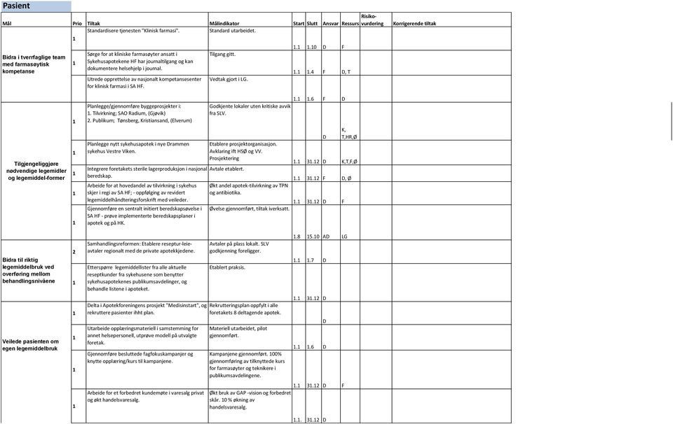 Utrede opprettelse av nasjonalt kompetansesenter for klinisk farmasi i SA HF. Tilgang gitt. Vedtak gjort i LG...0 D F.