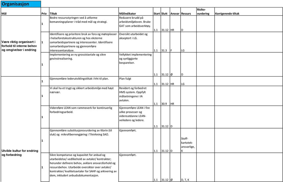 2 HR D Være riktig organisert i forhold til interne behov og omgivelser i endring Identifisere og prioritere bruk av fora og møteplasser i helseforetaksstrukturen og hos eksterne samarbeidspartnere