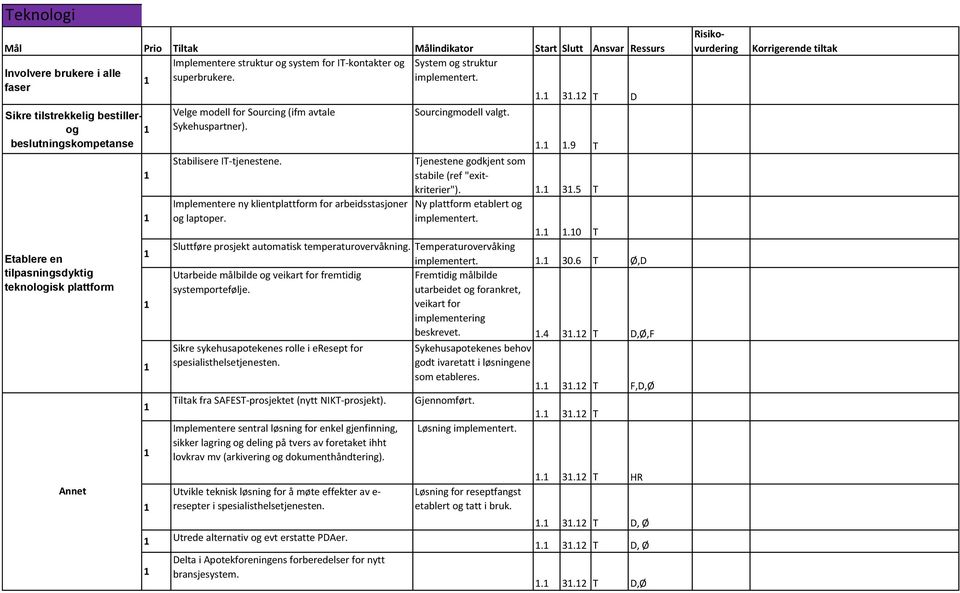 Implementere ny klientplattform for arbeidsstasjoner og laptoper. Sourcingmodell valgt...9 T Tjenestene godkjent som stabile (ref "exitkriterier").. 3.5 T Ny plattform etablert og implementert.