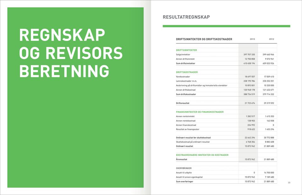 m. 238 195 784 230 252 251 Avskrivning på driftsmidler og immaterielle eiendeler 10 893 001 10 320 000 Annen driftskostnad 120 948 178 121 632 671 Sum driftskostnader 388 734 519 379 714 332