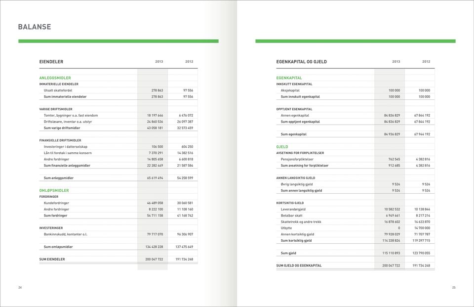 ital 100 000 100 000 Sum innskutt egenkapital 100 000 100 000 VARIGE DRIFTSMIDLER Tomter, bygninger o.a. fast eiendom 18 197 646 6 476 072 Driftsløsøre, inventar o.a. utstyr 24 860 536 26 097 387 Sum