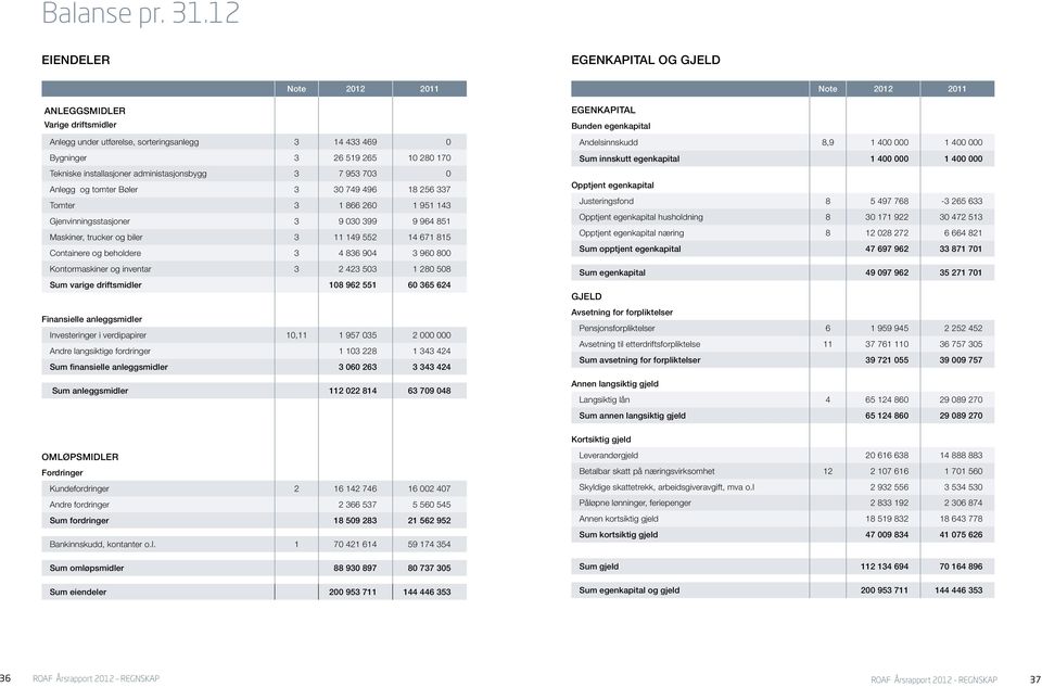 administasjonsbygg 3 7 953 73 Anlegg og tomter Bøler 3 3 749 496 18 256 337 Tomter 3 1 866 26 1 951 143 Gjenvinningsstasjoner 3 9 3 399 9 964 851 Maskiner, trucker og biler 3 11 149 552 14 671 815