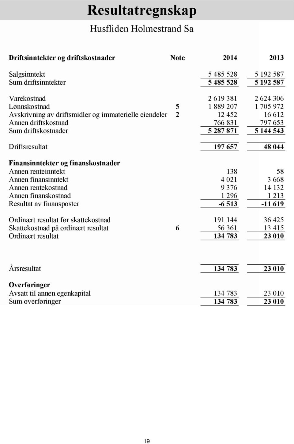 657 48 044 Finansinntekter og finanskostnader Annen renteinntekt 138 58 Annen finansinntekt 4 021 3 668 Annen rentekostnad 9 376 14 132 Annen finanskostnad 1 296 1 213 Resultat av finansposter -6