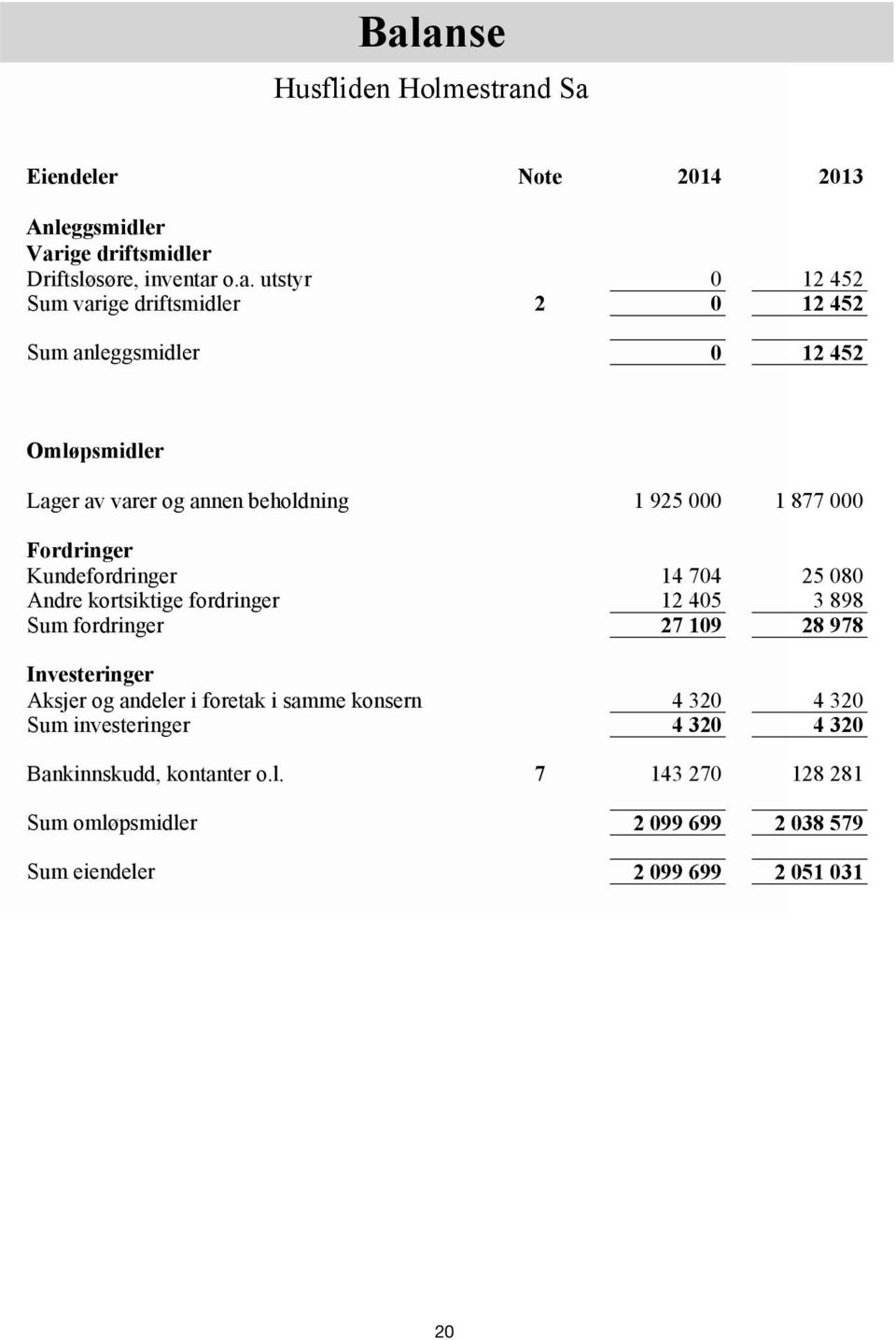 080 Andre kortsiktige fordringer 12 405 3 898 Sum fordringer 27 109 28 978 Investeringer Aksjer og andeler i foretak i samme konsern 4 320 4 320 Sum