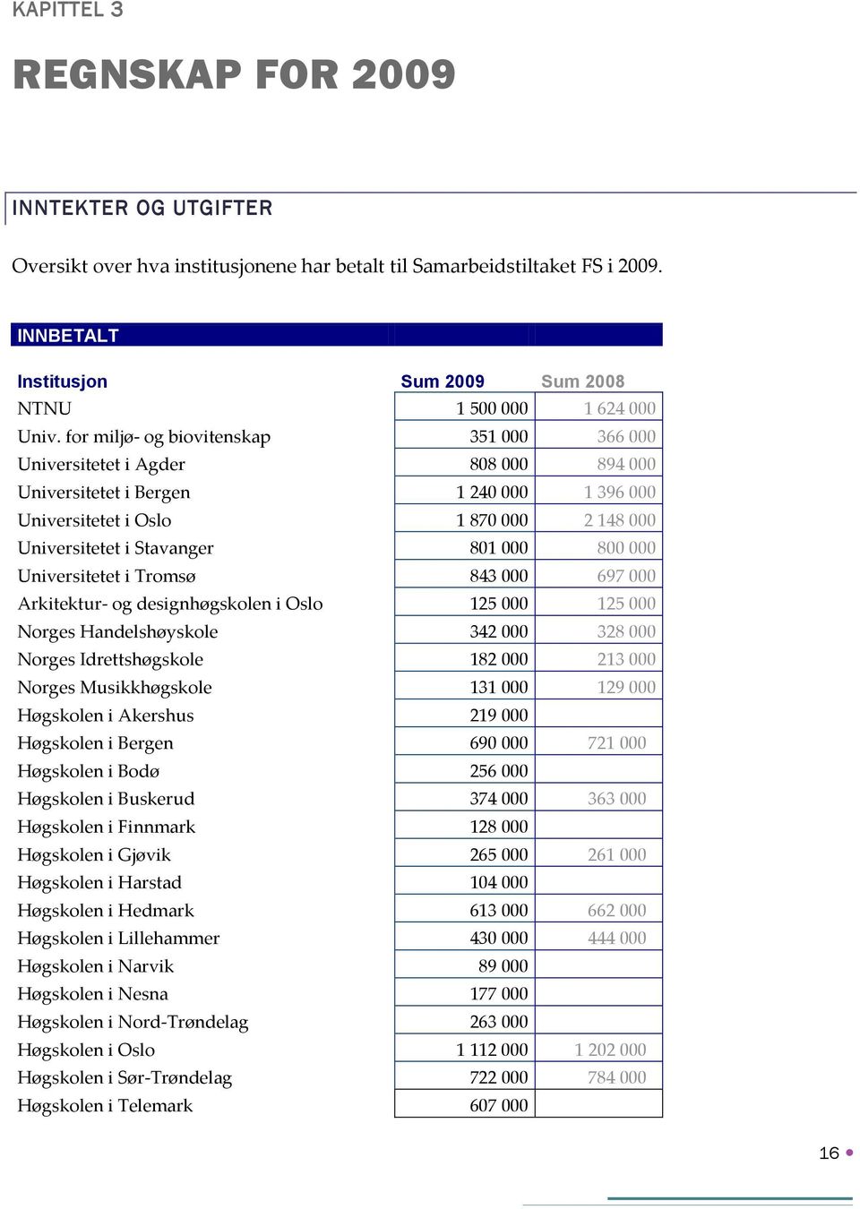 800 000 Universitetet i Tromsø 843 000 697 000 Arkitektur- og designhøgskolen i Oslo 125 000 125 000 Norges Handelshøyskole 342 000 328 000 Norges Idrettshøgskole 182 000 213 000 Norges