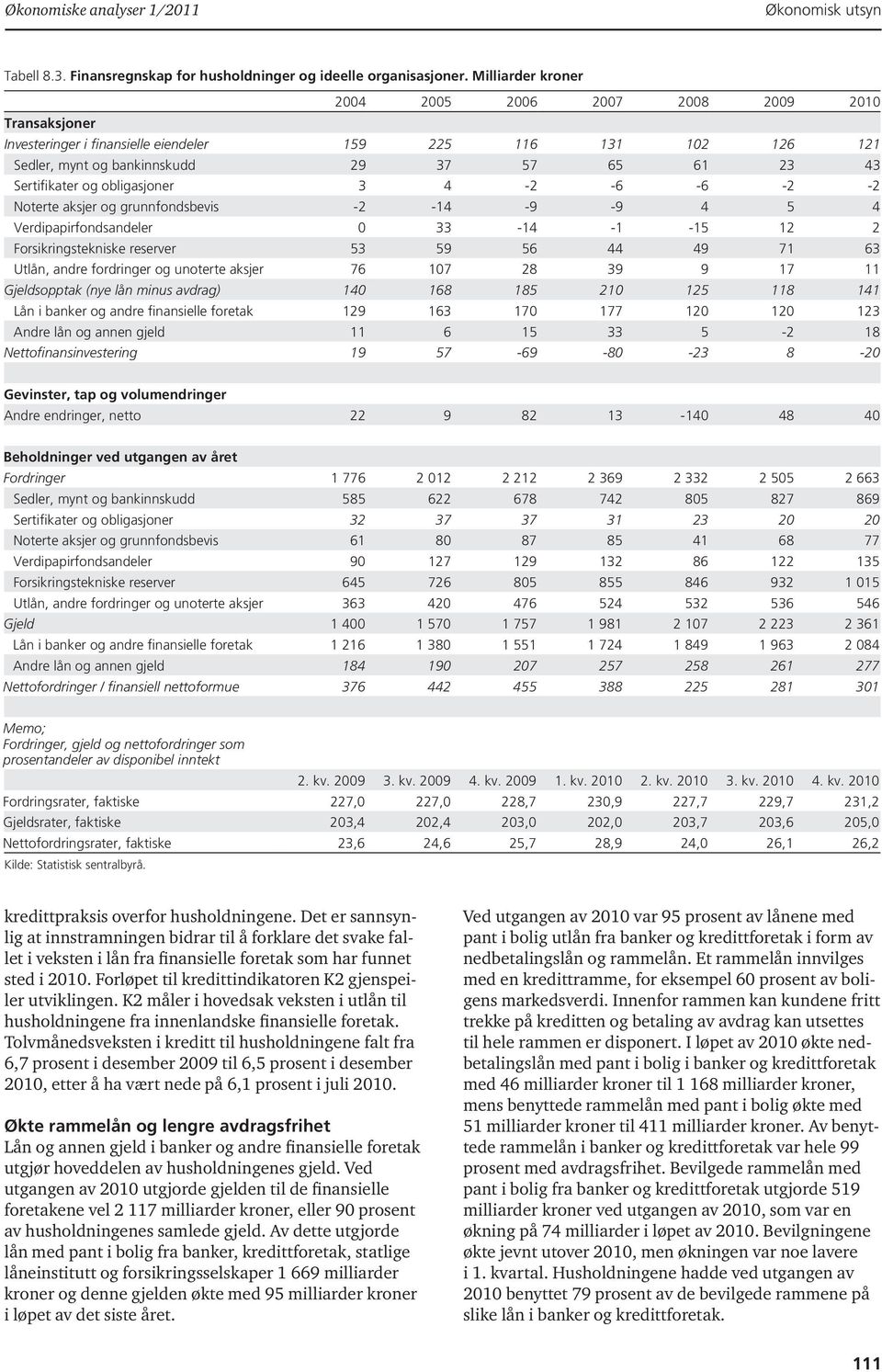 4-2 -6-6 -2-2 Noterte aksjer og grunnfondsbevis -2-14 -9-9 4 5 4 Verdipapirfondsandeler 33-14 -1-15 12 2 Forsikringstekniske reserver 53 59 56 44 49 71 63 Utlån, andre fordringer og unoterte aksjer