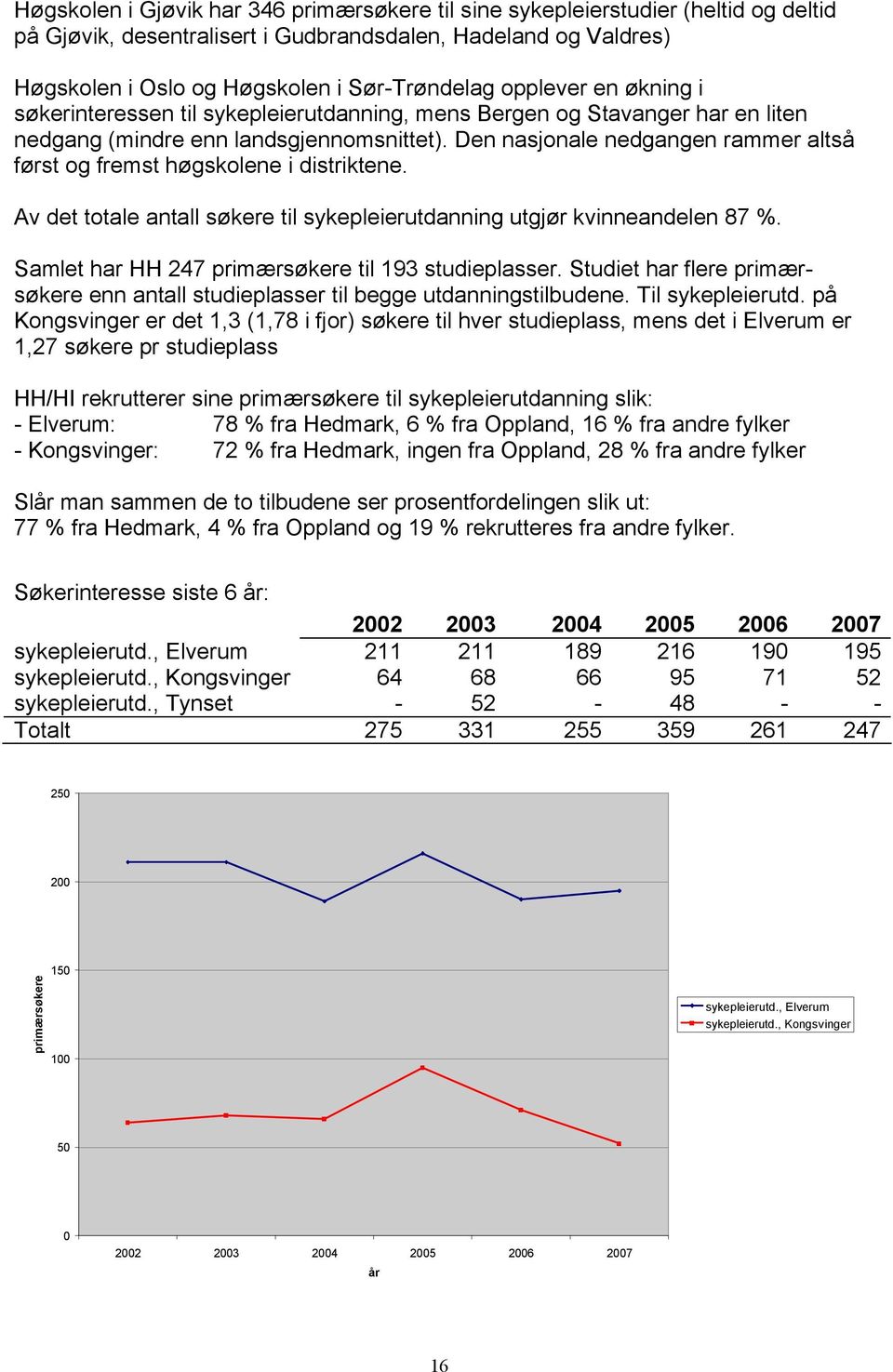 Den nasjonale nedgangen rammer altså først og fremst høgskolene i distriktene. Av det totale antall søkere til sykepleierutdanning utgjør kvinneandelen 87 %.