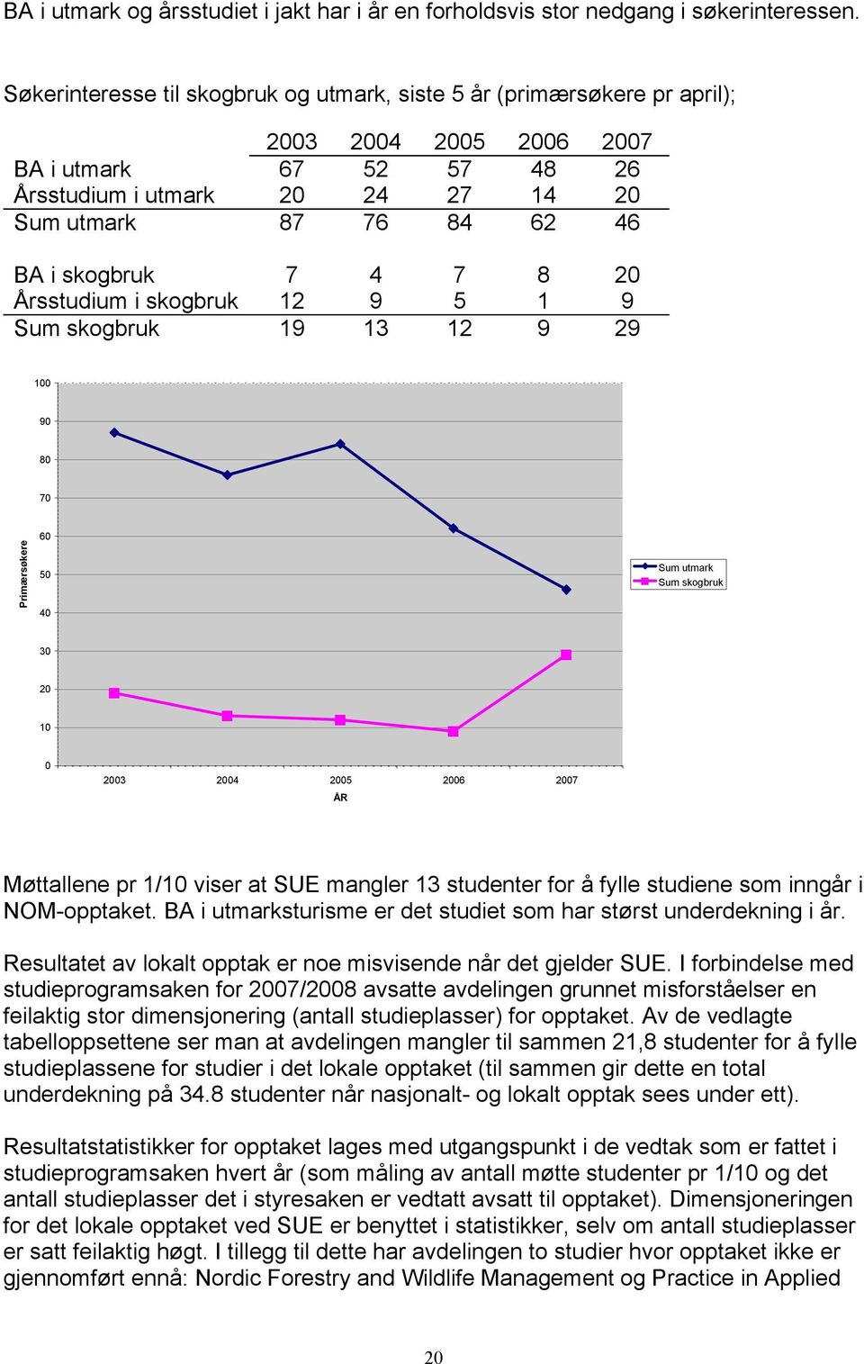 skogbruk 7 4 7 8 20 Årsstudium i skogbruk 12 9 5 1 9 Sum skogbruk 19 13 12 9 29 100 90 80 70 Primærsøkere 60 50 40 Sum utmark Sum skogbruk 30 20 10 0 2003 2004 2005 2006 2007 ÅR Møttallene pr 1/10