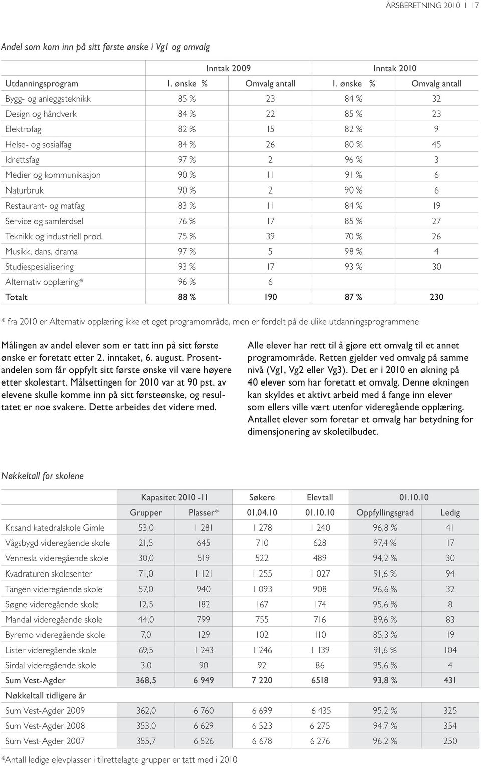 kommunikasjon 90 % 11 91 % 6 Naturbruk 90 % 2 90 % 6 Restaurant- og matfag 83 % 11 84 % 19 Service og samferdsel 76 % 17 85 % 27 Teknikk og industriell prod.