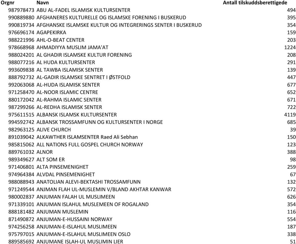 KULTURSENTER 291 993609838 AL TAWBA ISLAMISK SENTER 139 888792732 AL GADIR ISLAMSKE SENTRET I ØSTFOLD 447 992063068 AL HUDA ISLAMISK SENTER 677 971258470 AL NOOR ISLAMIC CENTRE 652 880172042 AL RAHMA