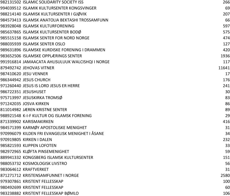 983652506 ISLAMSKE OPPLÆRINGS SENTER 1936 991916814 JAMAACATA AHLISULUUK WALCISHQI I NORGE 117 879492742 JEHOVAS VITNER 11641 987410620 JESU VENNER 17 986344942 JESUS CHURCH 176 971260440 JESUS IS