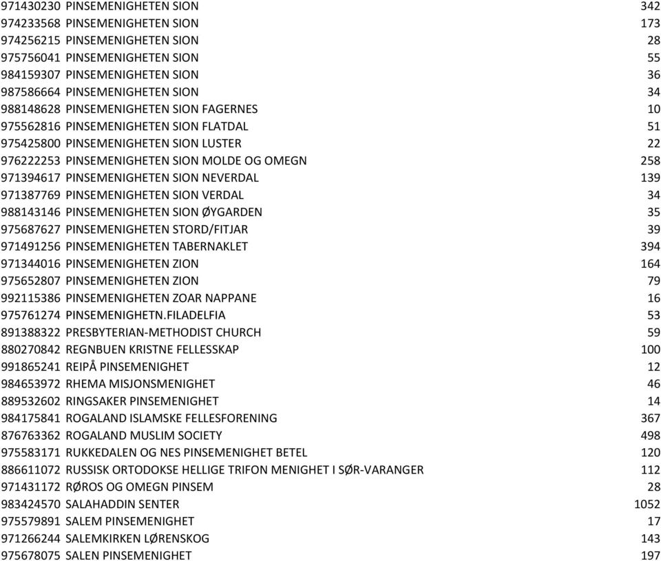 PINSEMENIGHETEN SION NEVERDAL 139 971387769 PINSEMENIGHETEN SION VERDAL 34 988143146 PINSEMENIGHETEN SION ØYGARDEN 35 975687627 PINSEMENIGHETEN STORD/FITJAR 39 971491256 PINSEMENIGHETEN TABERNAKLET