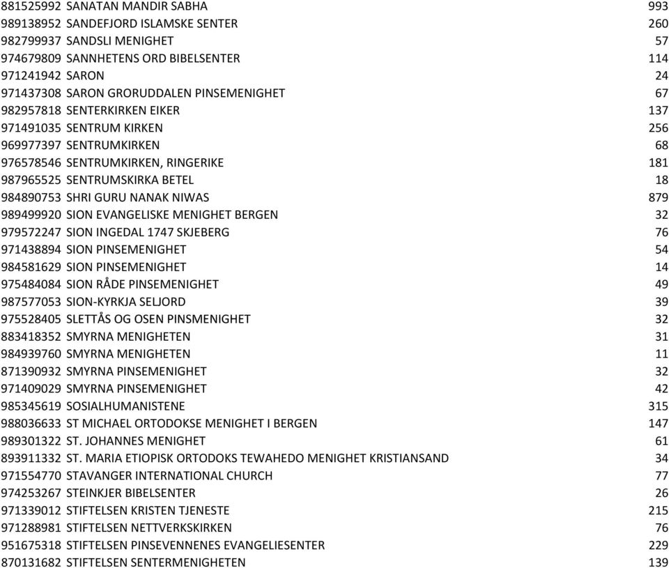 NANAK NIWAS 879 989499920 SION EVANGELISKE MENIGHET BERGEN 32 979572247 SION INGEDAL 1747 SKJEBERG 76 971438894 SION PINSEMENIGHET 54 984581629 SION PINSEMENIGHET 14 975484084 SION RÅDE PINSEMENIGHET