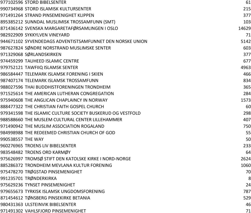 SØRLANDSKIRKEN 377 974459299 TAUHEED ISLAMIC CENTRE 677 979752121 TAWFIIQ ISLAMSK SENTER 4963 986584447 TELEMARK ISLAMSK FORENING I SKIEN 466 987407174 TELEMARK ISLAMSK TROSSAMFUNN 834 988027596 THAI