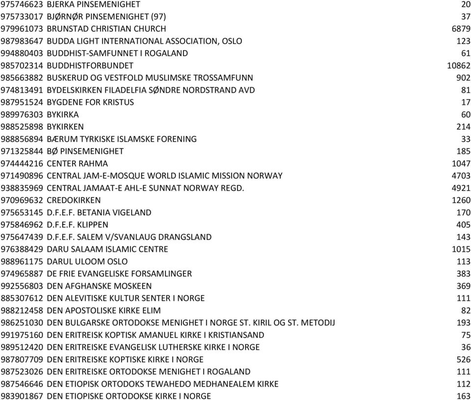 KRISTUS 17 989976303 BYKIRKA 60 988525898 BYKIRKEN 214 988856894 BÆRUM TYRKISKE ISLAMSKE FORENING 33 971325844 BØ PINSEMENIGHET 185 974444216 CENTER RAHMA 1047 971490896 CENTRAL JAM E MOSQUE WORLD