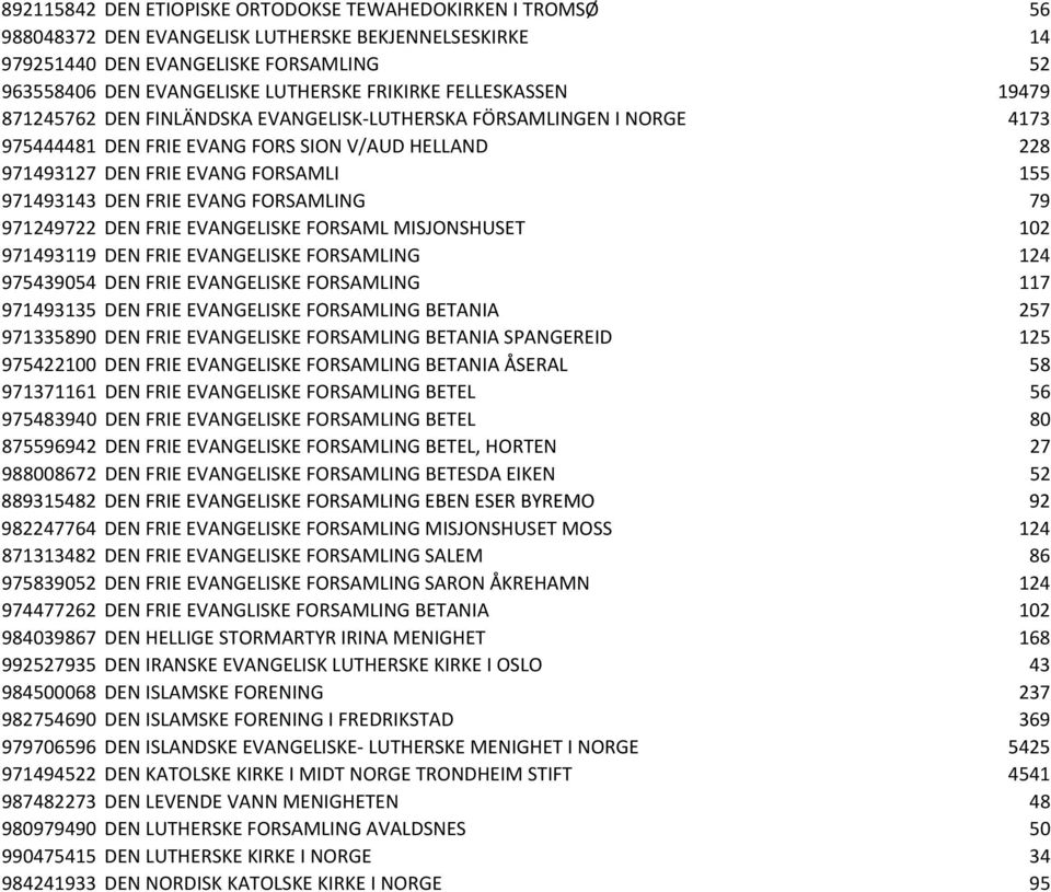 971493143 DEN FRIE EVANG FORSAMLING 79 971249722 DEN FRIE EVANGELISKE FORSAML MISJONSHUSET 102 971493119 DEN FRIE EVANGELISKE FORSAMLING 124 975439054 DEN FRIE EVANGELISKE FORSAMLING 117 971493135