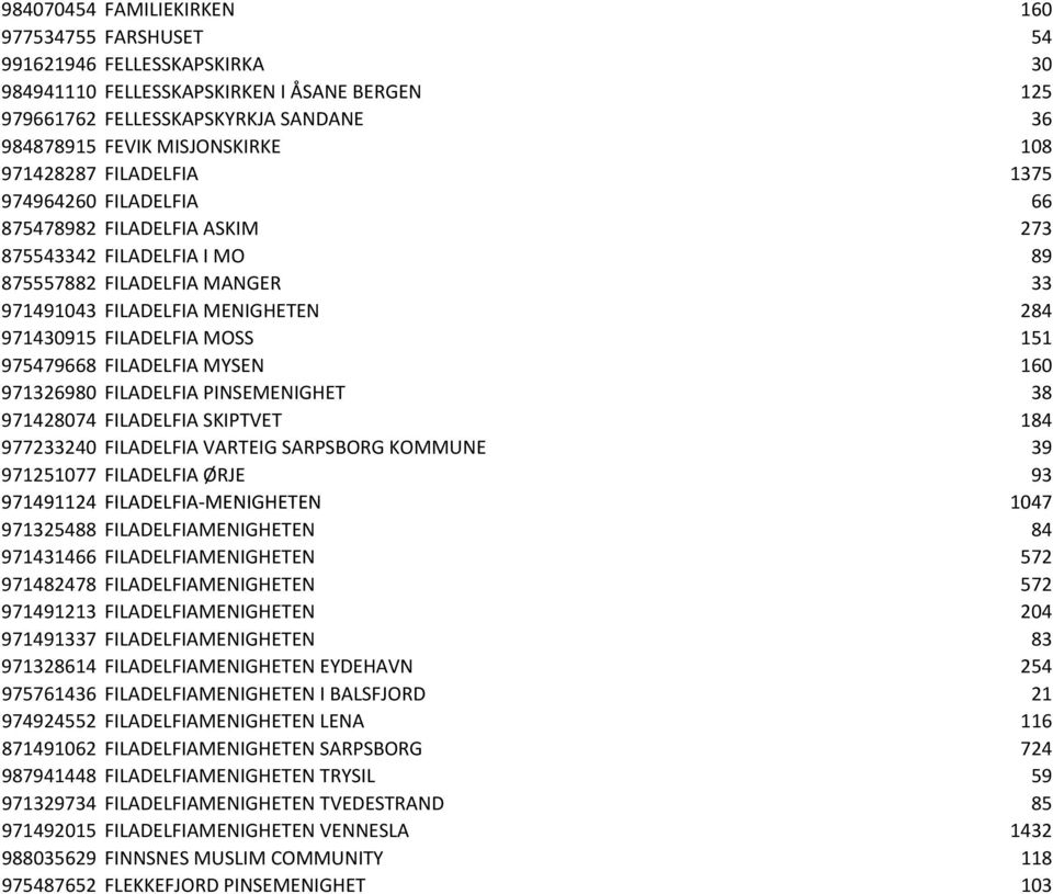 MOSS 151 975479668 FILADELFIA MYSEN 160 971326980 FILADELFIA PINSEMENIGHET 38 971428074 FILADELFIA SKIPTVET 184 977233240 FILADELFIA VARTEIG SARPSBORG KOMMUNE 39 971251077 FILADELFIA ØRJE 93