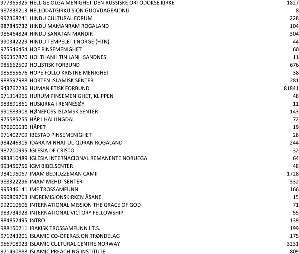 MENIGHET 38 988597988 HORTEN ISLAMISK SENTER 281 943762236 HUMAN ETISK FORBUND 81841 971314966 HURUM PINSEMENIGHET, KLIPPEN 48 983891861 HUSKIRKA I RENNESØY 11 991883908 HØNEFOSS ISLAMSK SENTER 143