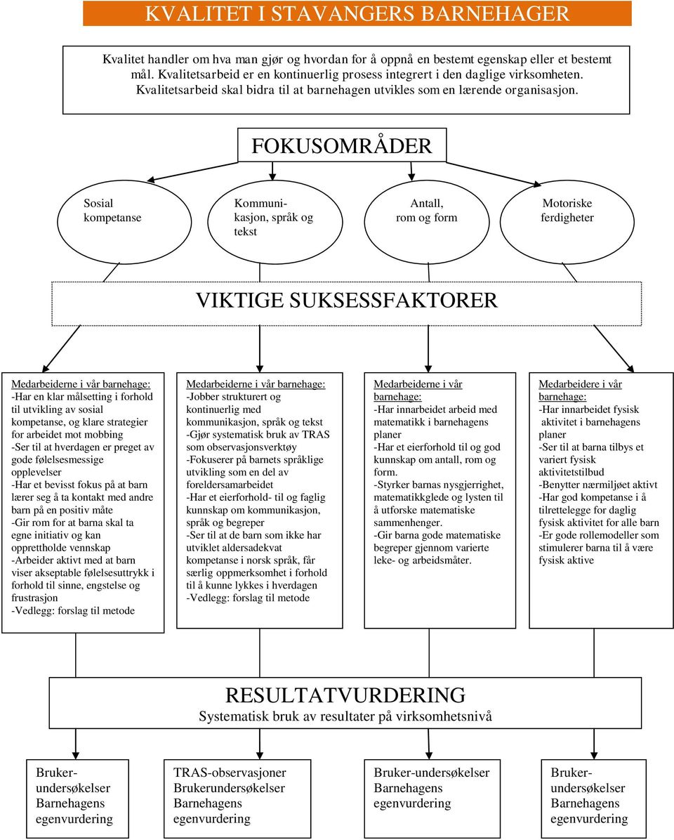 FOKUSOMRÅDER RR Sosial kompetanse Kommunikasjon, språk og tekst Antall, rom og form Motoriske ferdigheter VIKTIGE SUKSESSFAKTORER -Har en klar målsetting i forhold til utvikling av sosial kompetanse,