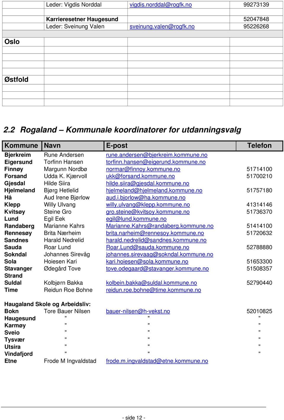 kommune.no 51714100 Forsand Udda K. Kjærvoll ukk@forsand.kommune.no 51700210 Gjesdal Hilde Siira hilde.siira@gjesdal.kommune.no Hjelmeland Bjørg Hetlelid hjelmeland@hjelmeland.kommune.no 51757180 Hå Aud Irene Bjørlow aud.