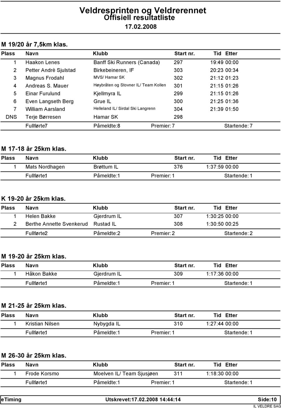 Langrenn 304 21:39 01:50 DNS Terje Børresen Hamar SK 298 Fullførte: 7 Påmeldte: 8 Premier: 7 Startende: 7 M 17-18 år 25km klas. 1 Mats Nordhagen Brøttum IL 376 1:37:59 00:00 K 19-20 år 25km klas.