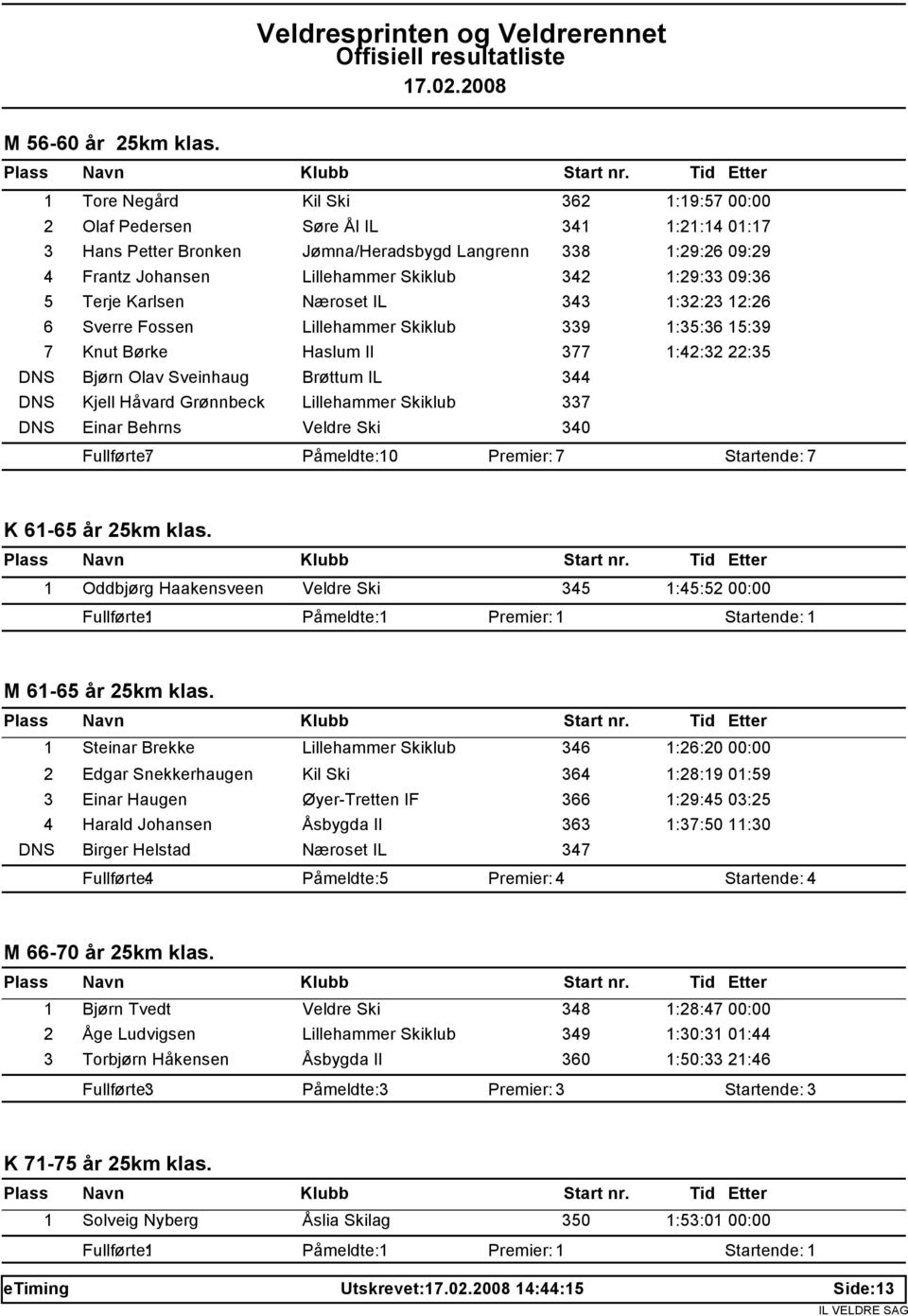 1:29:33 09:36 5 Terje Karlsen Næroset IL 343 1:32:23 12:26 6 Sverre Fossen Lillehammer Skiklub 339 1:35:36 15:39 7 Knut Børke Haslum Il 377 1:42:32 22:35 DNS Bjørn Olav Sveinhaug Brøttum IL 344 DNS