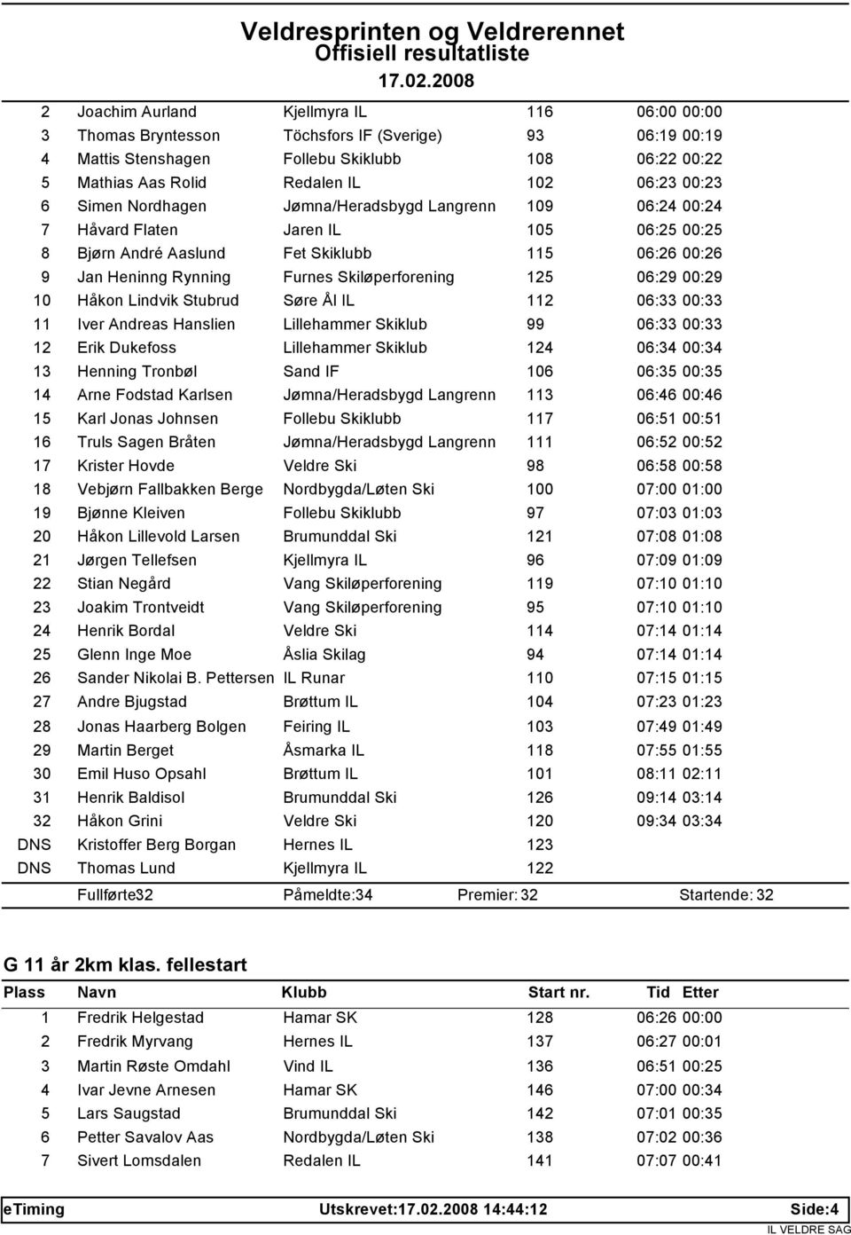 Skiløperforening 125 06:29 00:29 10 Håkon Lindvik Stubrud Søre Ål IL 112 06:33 00:33 11 Iver Andreas Hanslien Lillehammer Skiklub 99 06:33 00:33 12 Erik Dukefoss Lillehammer Skiklub 124 06:34 00:34