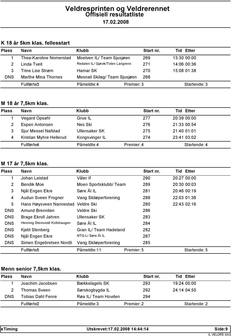 Mina Thornes Mesnali Skilag/ Team Sjusjøen 268 Fullførte: 3 Påmeldte: 4 Premier: 3 Startende: 3 M 18 år 7,5km klas.