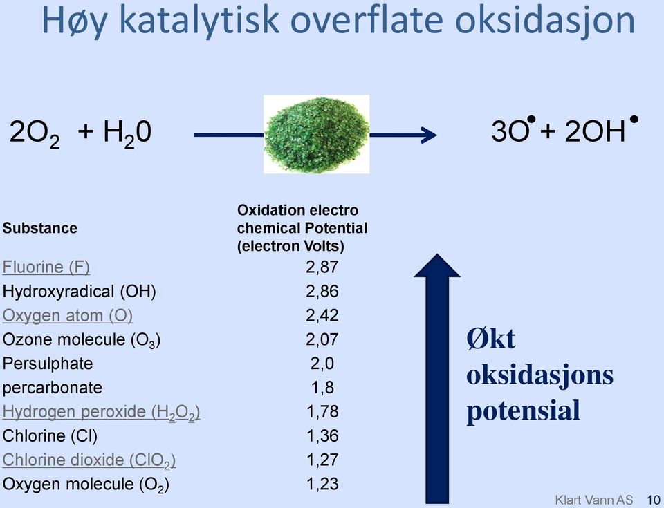 molecule (O 3 ) 2,07 Persulphate 2,0 percarbonate 1,8 Hydrogen peroxide (H 2 O 2 ) 1,78 Chlorine