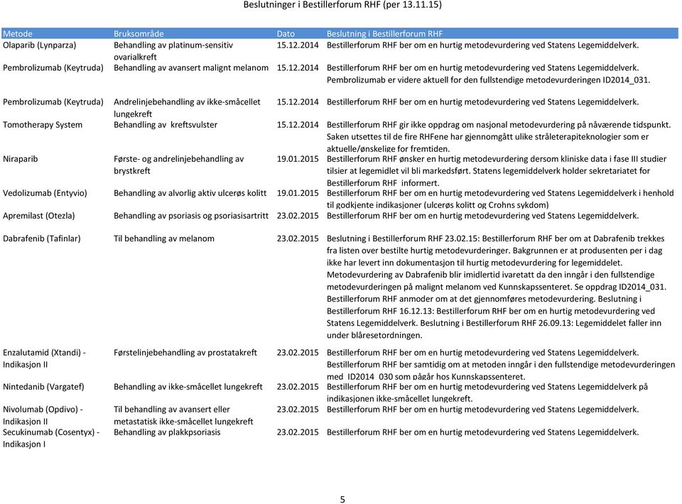 Pembrolizumab er videre aktuell for den fullstendige metodevurderingen ID2014_031. Pembrolizumab (Keytruda) Andrelinjebehandling av ikke-småcellet 15.12.