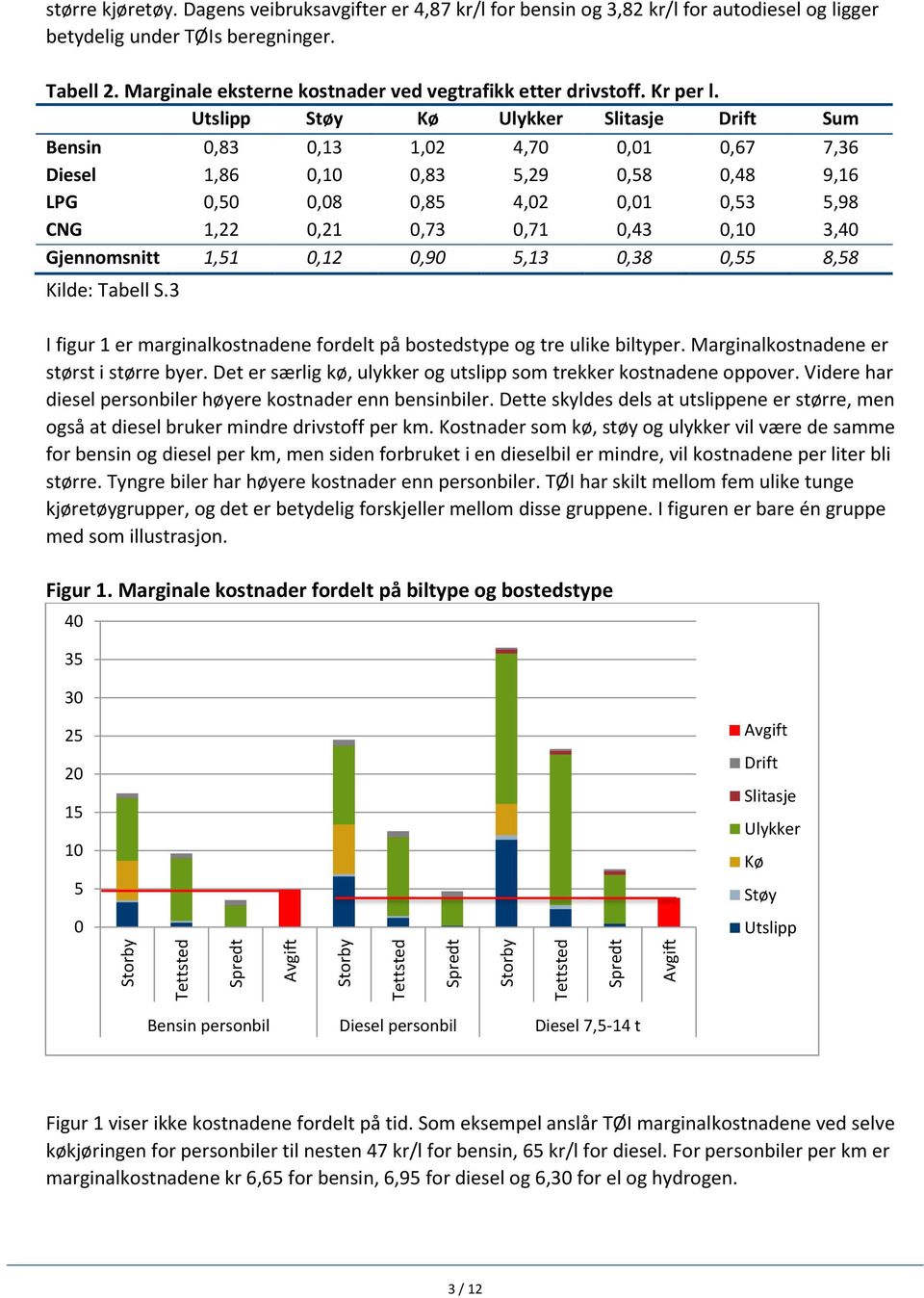 Utslipp Støy Kø Ulykker Slitasje Drift Sum Bensin 0,83 0,13 1,02 4,70 0,01 0,67 7,36 Diesel 1,86 0,10 0,83 5,29 0,58 0,48 9,16 LPG 0,50 0,08 0,85 4,02 0,01 0,53 5,98 CNG 1,22 0,21 0,73 0,71 0,43 0,10