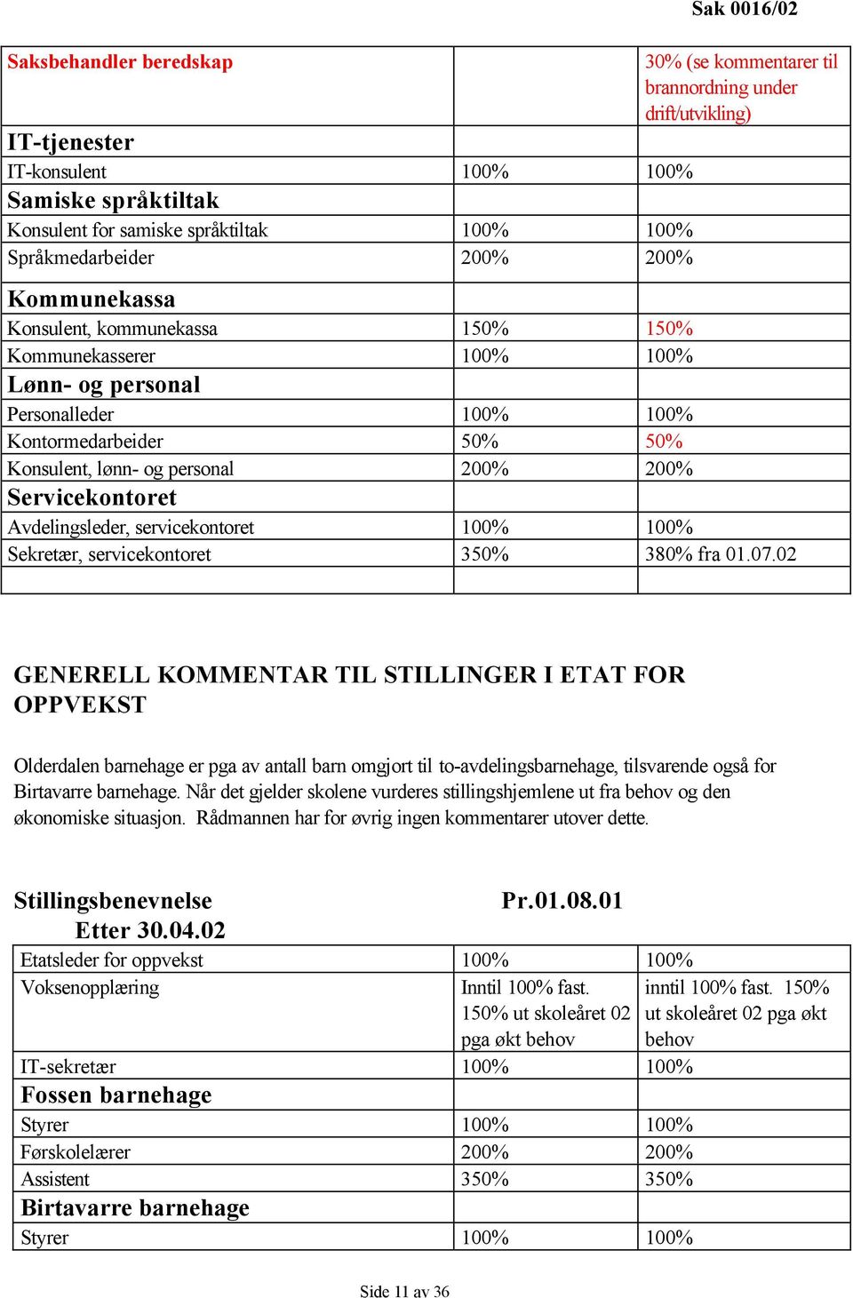 200% Servicekontoret Avdelingsleder, servicekontoret 100% 100% Sekretær, servicekontoret 350% 380% fra 01.07.