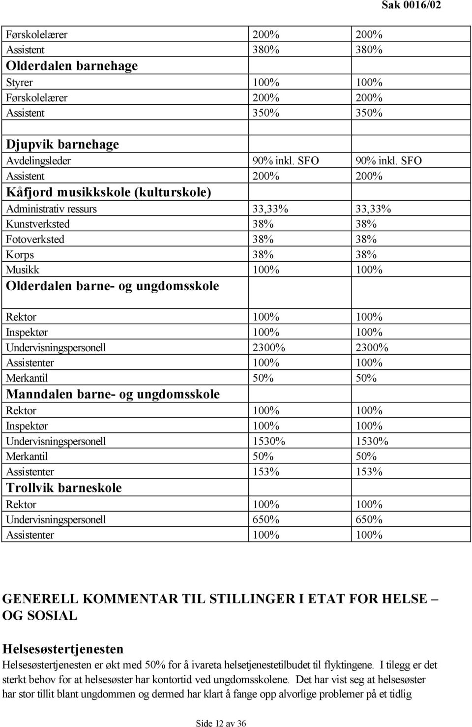 ungdomsskole Rektor 100% 100% Inspektør 100% 100% Undervisningspersonell 2300% 2300% Assistenter 100% 100% Merkantil 50% 50% Manndalen barne- og ungdomsskole Rektor 100% 100% Inspektør 100% 100%