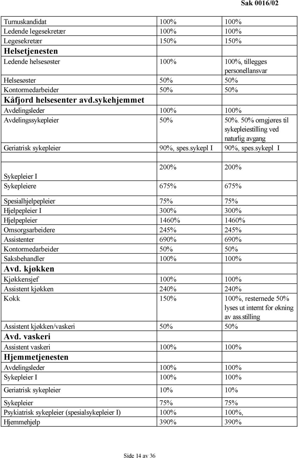 50% omgjøres til sykepleiestilling ved naturlig avgang Geriatrisk sykepleier 90%, spes.sykepl I 90%, spes.